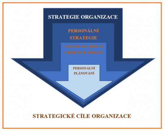 4. Personální plánování v organizaci
