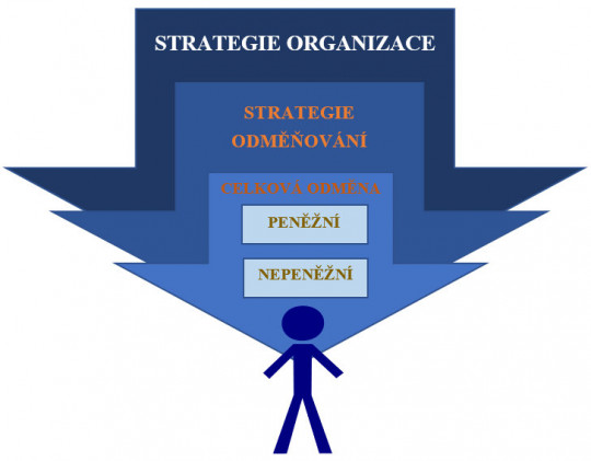 7. Systém odměňování Zdroj: Autorka dle Armstronga a Taylor (2015)